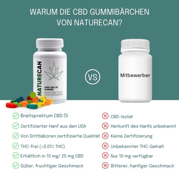 CBD Gummibärchen