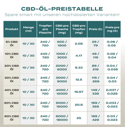 CBD Preistabelle