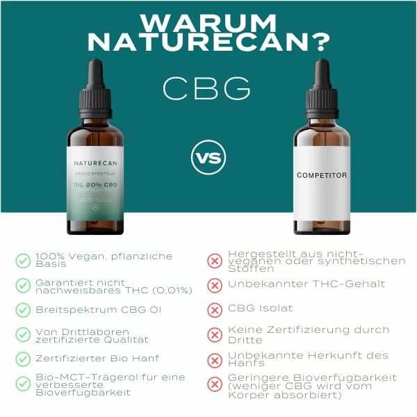 Huile de CBG - 2+1 gratuit