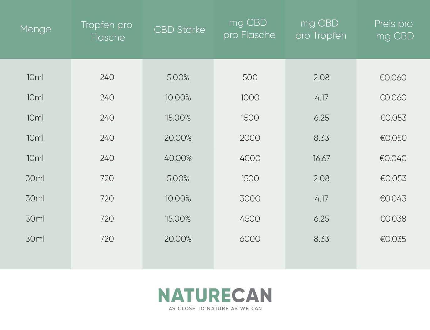 15% CBD Öl | Naturecan