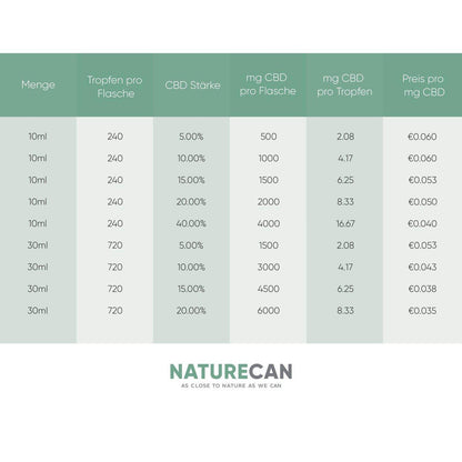 CBD Dosierung