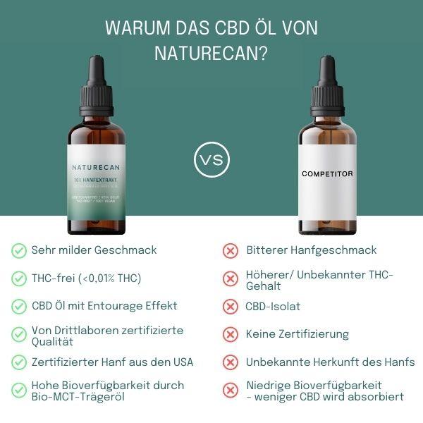Huile de CBD à 5 % - 2+1 gratuit